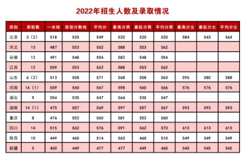 陆军防化学院2022最低分是多少 陆军防化学院2022各省分数线 陆军防化学院2022最低分是多少 陆军防化学院2022各省分数线