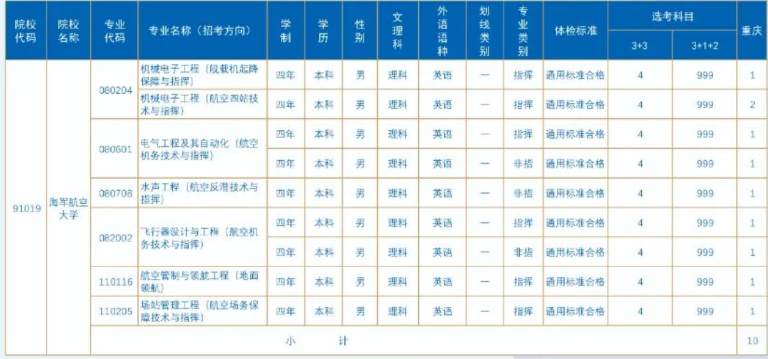 2023年海军航空大学在重庆招生计划 招生专业及人数 2023年海军航空大学在重庆招生计划 招生专业及人数