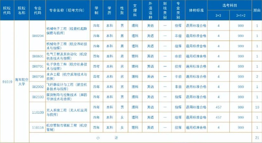 2023年海军航空大学在各省招生计划 招生专业及人数 2023年海军航空大学在各省招生计划 招生专业及人数