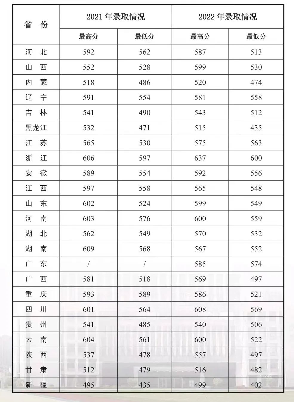 2022年陆军炮兵防空兵学院录取分数线及人数 多少分能考上 2022年陆军炮兵防空兵学院录取分数线及人数 多少分能考上