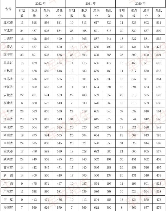 陆军装甲兵学院2022年录取分数线是多少 陆军装甲兵学院2022年录取分数线是多少