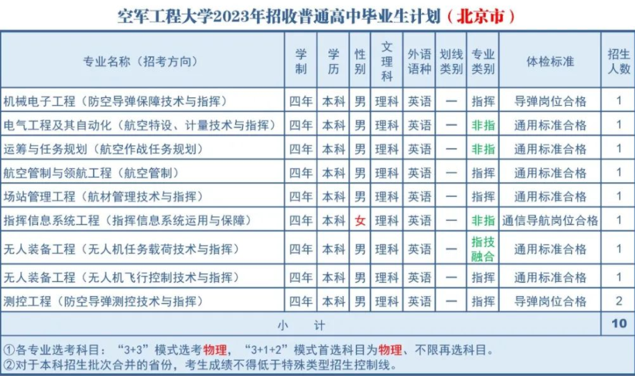 2023年空军工程大学在北京招生计划 招生专业及人数 2023年空军工程大学在北京招生计划 招生专业及人数