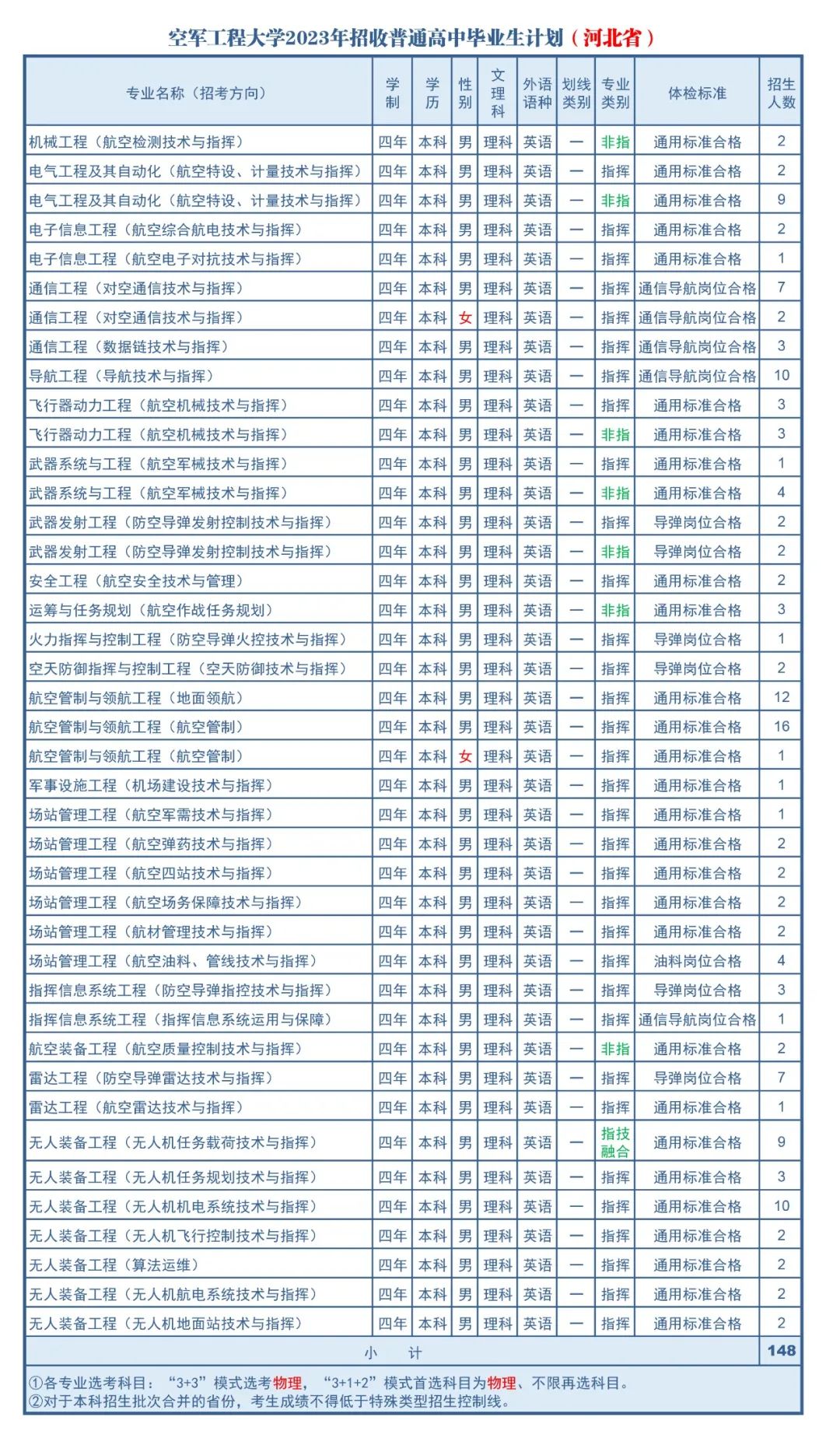 2023年空军工程大学在河北招生计划 招生专业及人数 2023年空军工程大学在河北招生计划 招生专业及人数