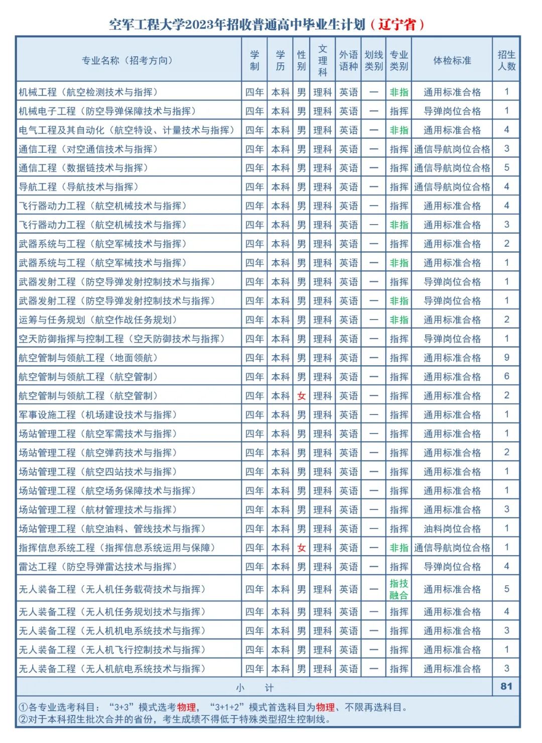 2023年空军工程大学在辽宁招生计划 招生专业及人数 2023年空军工程大学在辽宁招生计划 招生专业及人数