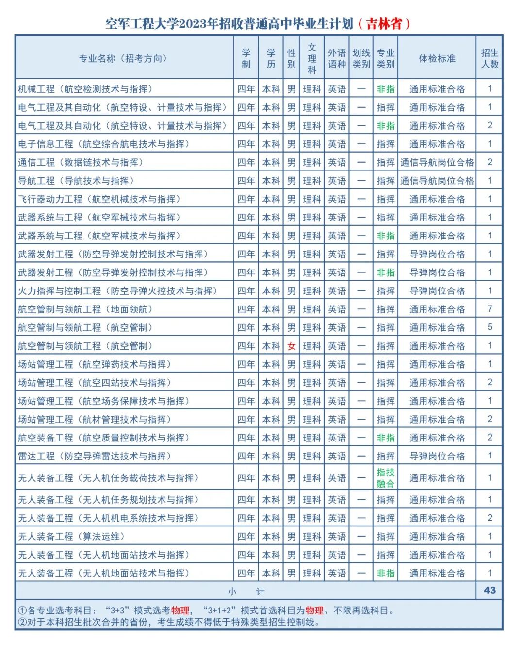 2023年空军工程大学在吉林招生计划 招生专业及人数 2023年空军工程大学在吉林招生计划 招生专业及人数
