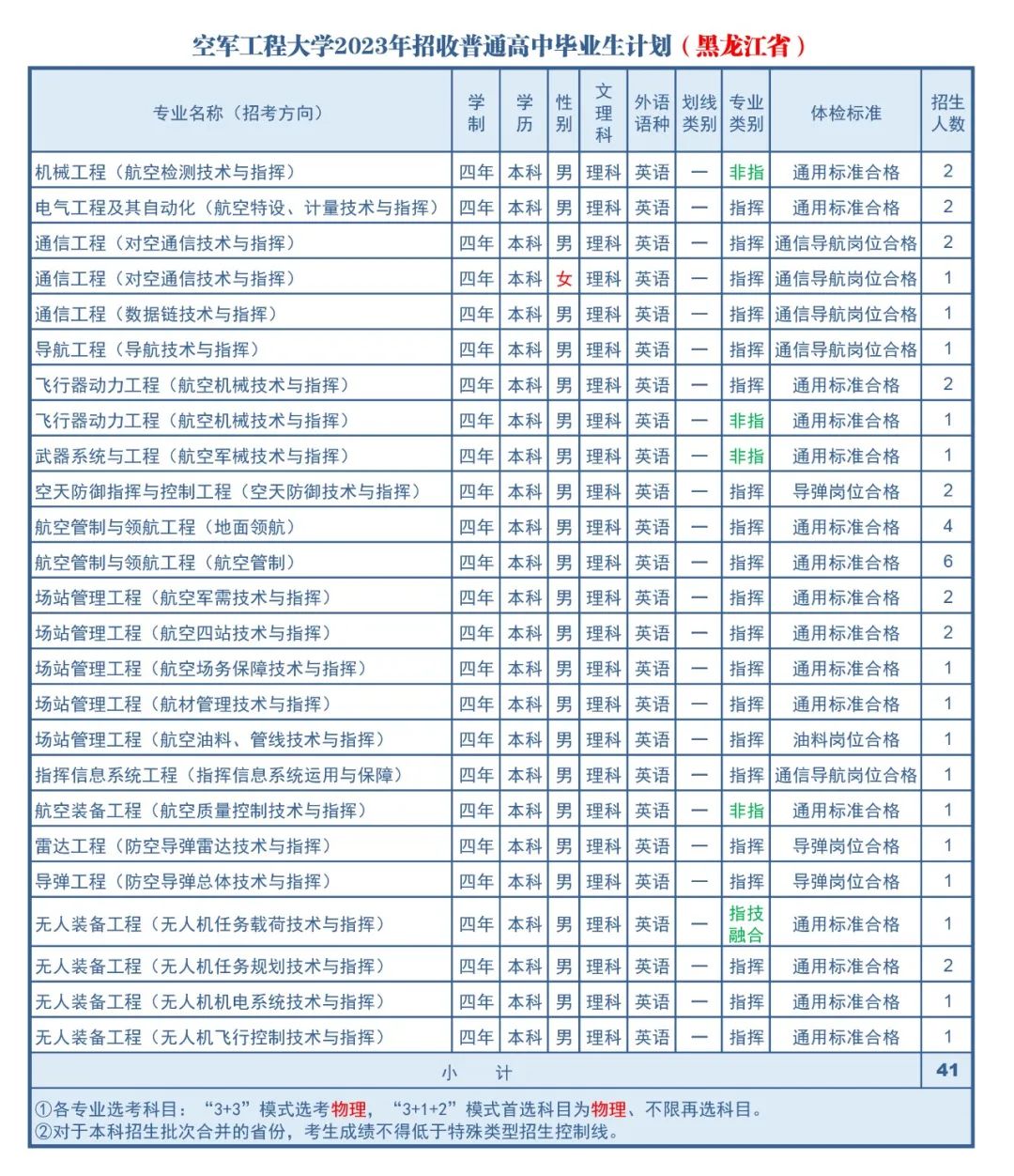 2023年空军工程大学在黑龙江招生计划 招生专业及人数 2023年空军工程大学在黑龙江招生计划 招生专业及人数