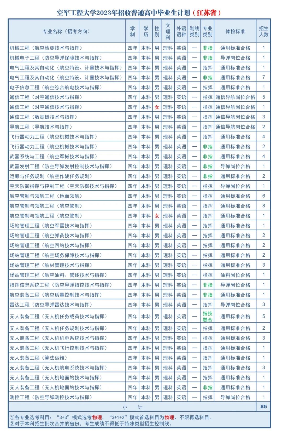 2023年空军工程大学在江苏招生计划 招生专业及人数 2023年空军工程大学在江苏招生计划 招生专业及人数