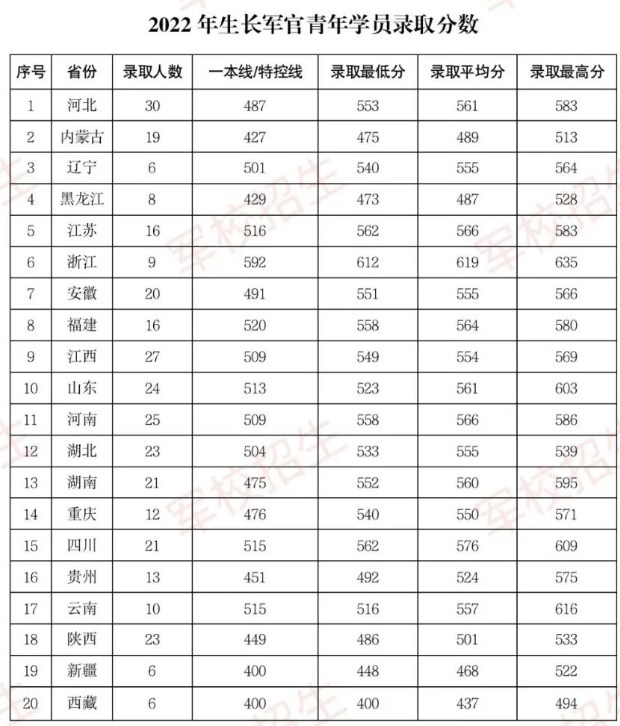 2022年陆军步兵学院录取分数线及人数 多少分能考上 2022年陆军步兵学院录取分数线及人数 多少分能考上