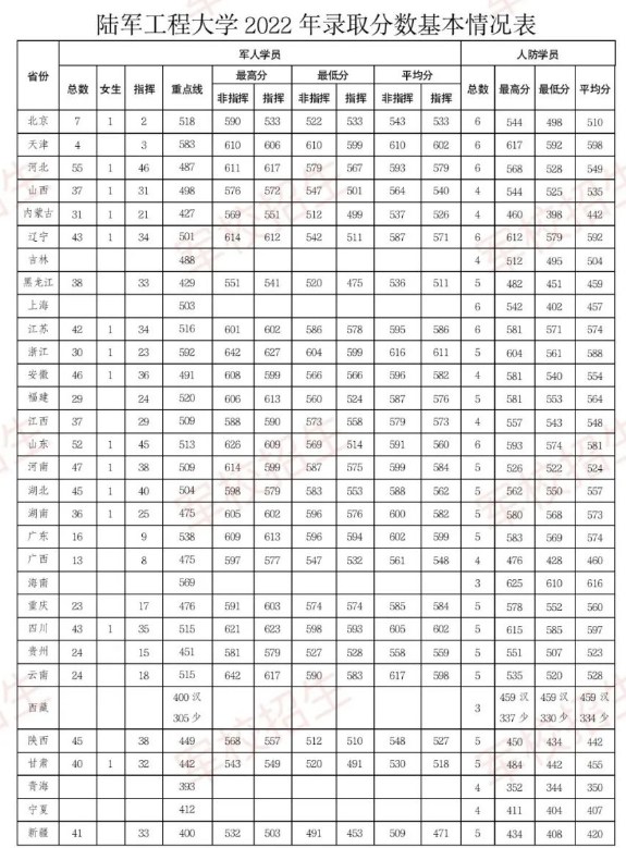陆军工程大学2022最低分是多少 附陆军工程大学2022各省分数线 陆军工程大学2022最低分是多少 附陆军工程大学2022各省分数线