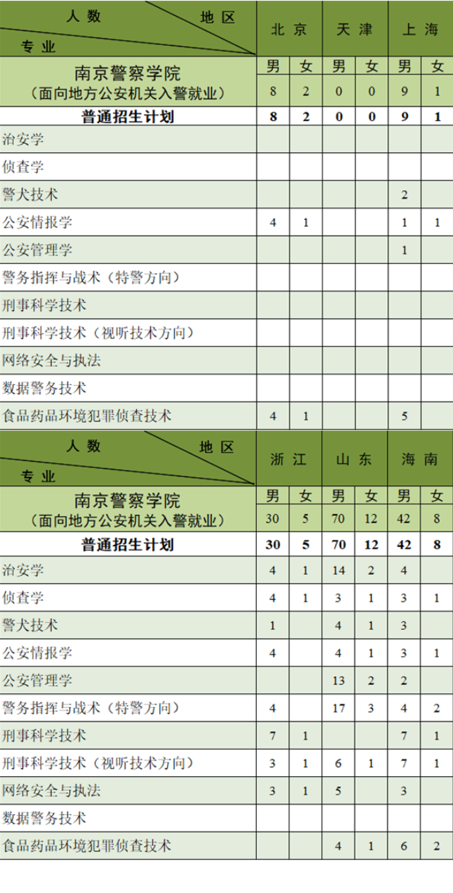 2023年南京警察学院各省招生计划及招生人数 都招什么专业 2023年南京警察学院各省招生计划及招生人数 都招什么专业