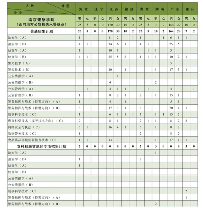 2023年南京警察学院各省招生计划及招生人数 都招什么专业 2023年南京警察学院各省招生计划及招生人数 都招什么专业