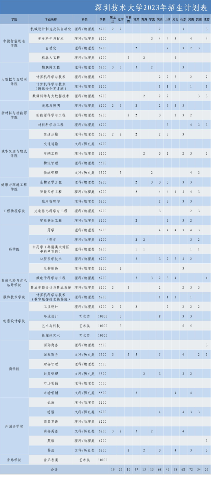 2023年深圳技术大学各省招生计划及招生人数 都招什么专业 2023年深圳技术大学各省招生计划及招生人数 都招什么专业