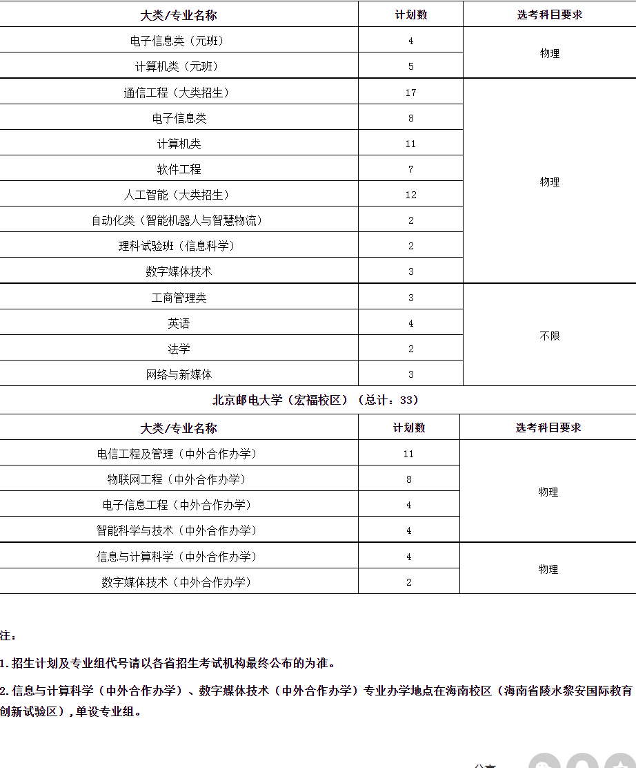 2023年北京邮电大学各省招生计划及招生人数 都招什么专业 2023年北京邮电大学各省招生计划及招生人数 都招什么专业