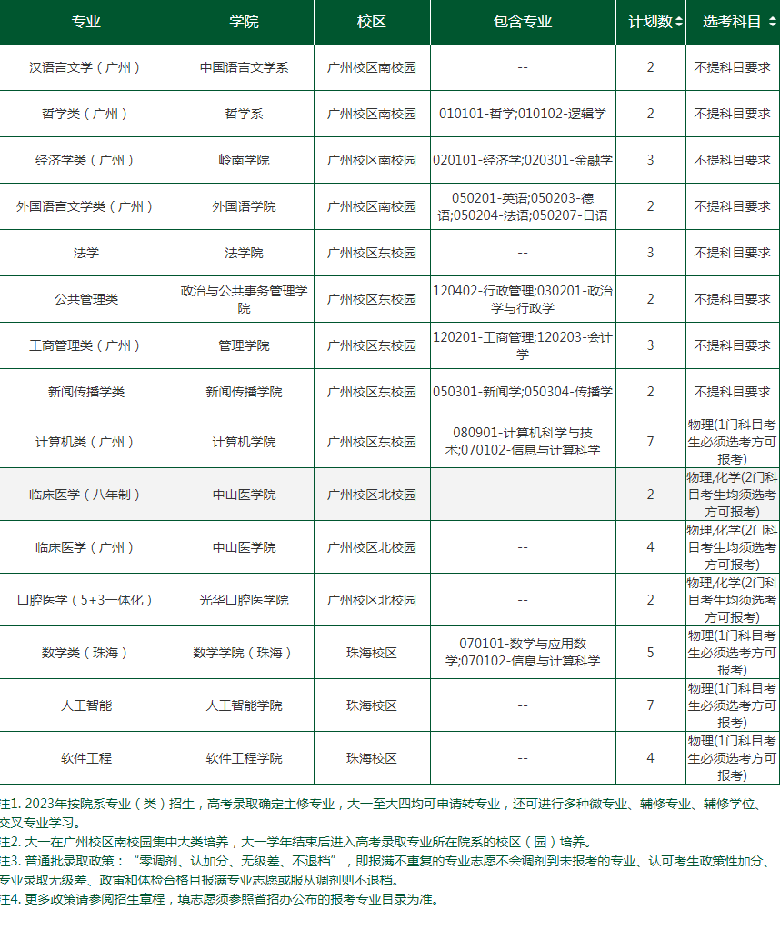 2023年中山大学各省招生计划及招生人数 都招什么专业 2023年中山大学各省招生计划及招生人数 都招什么专业