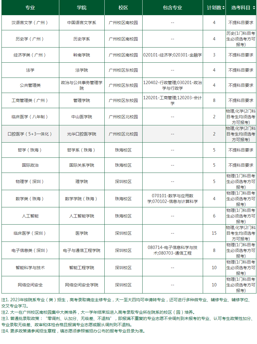 2023年中山大学各省招生计划及招生人数 都招什么专业 2023年中山大学各省招生计划及招生人数 都招什么专业