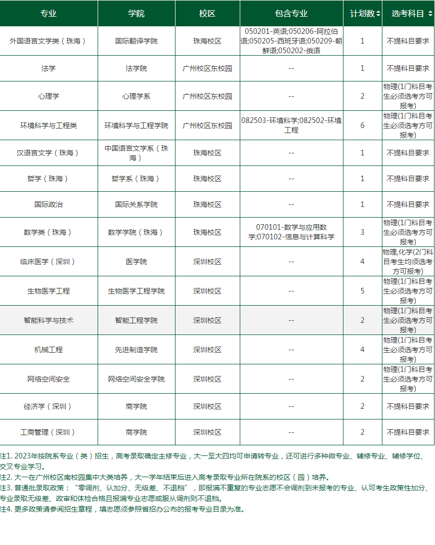 2023年中山大学各省招生计划及招生人数 都招什么专业 2023年中山大学各省招生计划及招生人数 都招什么专业