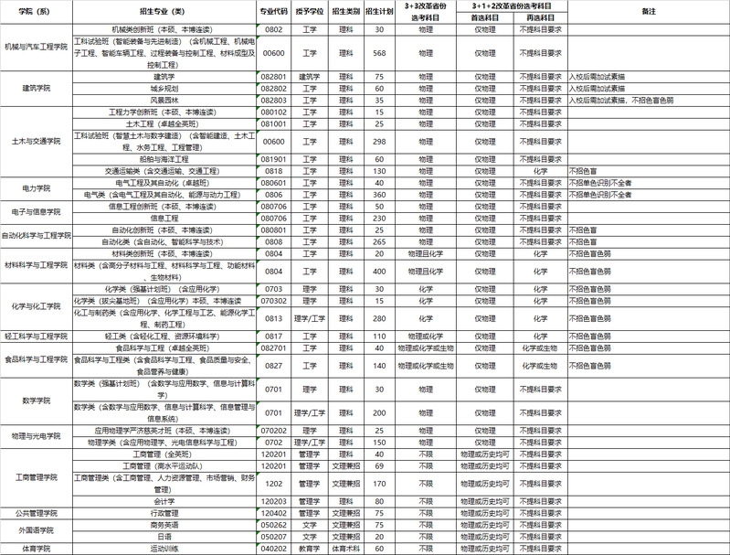 2023年华南理工大学各省招生计划及招生人数 都招什么专业 2023年华南理工大学各省招生计划及招生人数 都招什么专业
