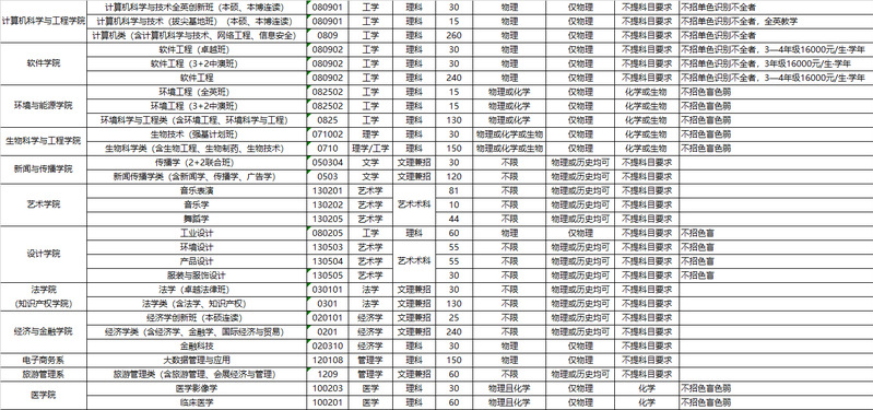 2023年华南理工大学各省招生计划及招生人数 都招什么专业 2023年华南理工大学各省招生计划及招生人数 都招什么专业