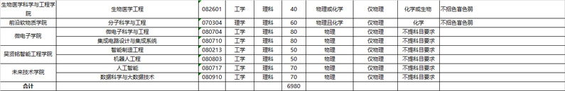 2023年华南理工大学各省招生计划及招生人数 都招什么专业 2023年华南理工大学各省招生计划及招生人数 都招什么专业
