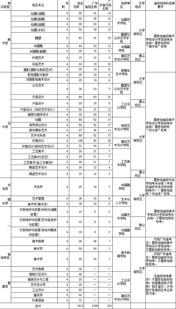 2023年广州美术学院各省招生计划及招生人数 都招什么专业 2023年广州美术学院各省招生计划及招生人数 都招什么专业