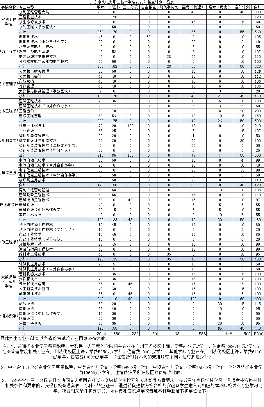 2023年广东水利电力职业技术学院各省招生计划及招生人数 都招什么专业 2023年广东水利电力职业技术学院各省招生计划及招生人数 都招什么专业