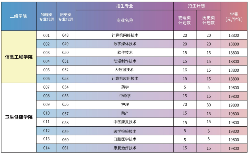 2023年广州华夏职业学院各省招生计划及招生人数 都招什么专业 2023年广州华夏职业学院各省招生计划及招生人数 都招什么专业