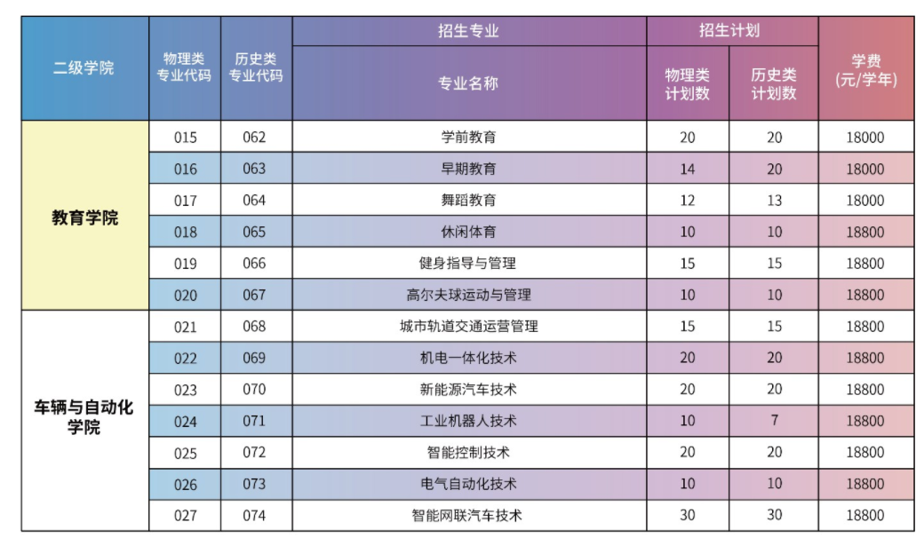 2023年广州华夏职业学院各省招生计划及招生人数 都招什么专业 2023年广州华夏职业学院各省招生计划及招生人数 都招什么专业