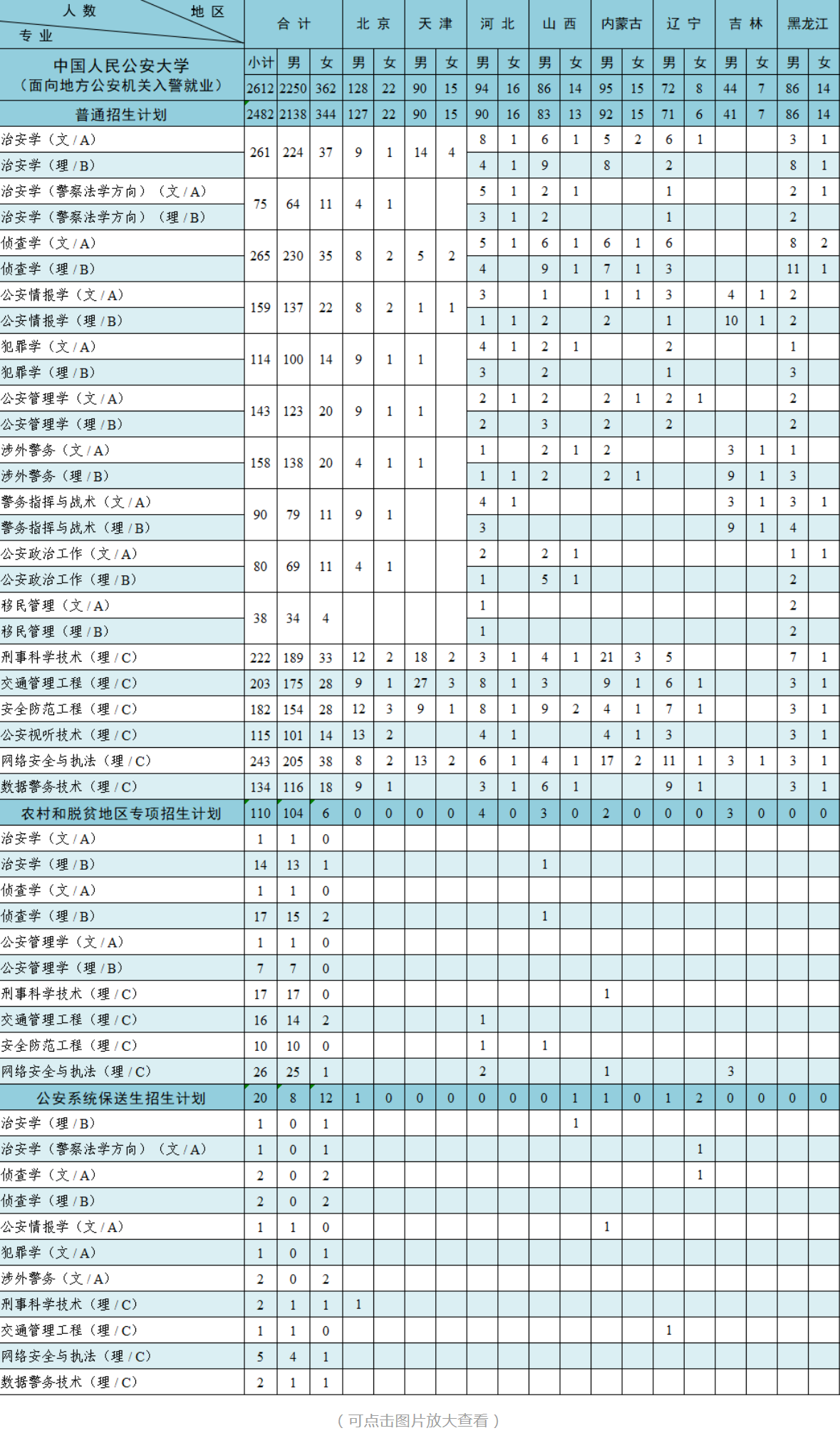 2023年中国人民公安大学各省招生计划及招生人数 都招什么专业 2023年中国人民公安大学各省招生计划及招生人数 都招什么专业