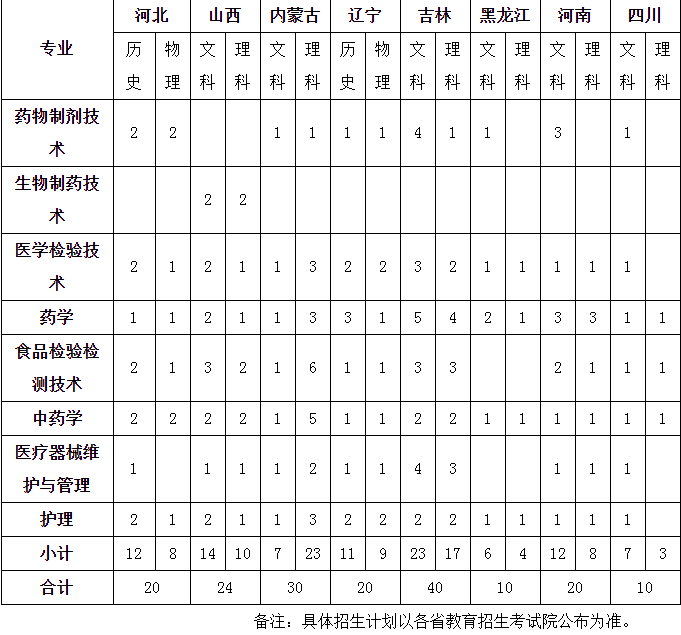 2023年山东药品食品职业学院各省招生计划及招生人数 都招什么专业 2023年山东药品食品职业学院各省招生计划及招生人数 都招什么专业