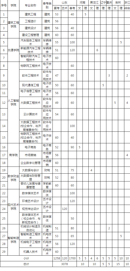 2023年山东工程职业技术大学各省招生计划及招生人数 都招什么专业 2023年山东工程职业技术大学各省招生计划及招生人数 都招什么专业