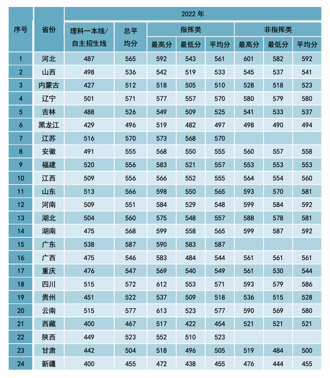 空军预警学院2022最低分是多少 附空军预警学院2022各省分数线 空军预警学院2022最低分是多少 附空军预警学院2022各省分数线