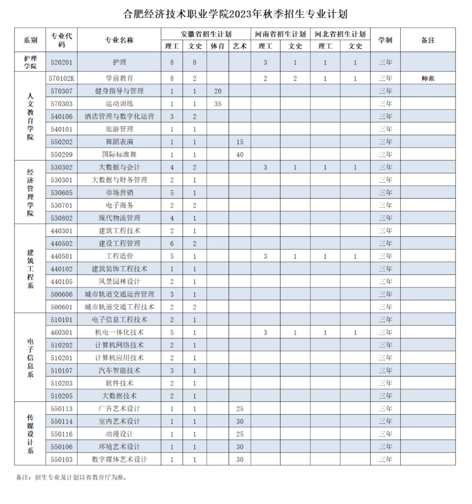 2023年合肥经济技术职业学院各省招生计划及招生人数 都招什么专业 2023年合肥经济技术职业学院各省招生计划及招生人数 都招什么专业