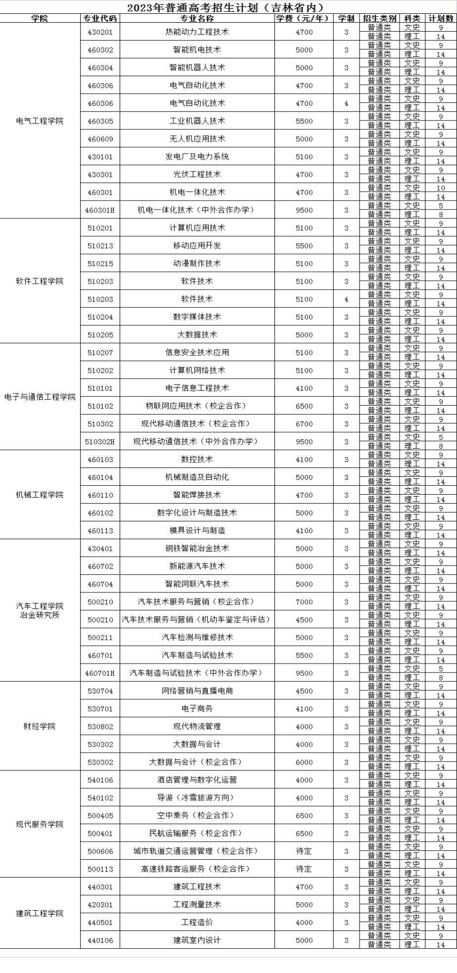 2023年吉林电子信息职业技术学院各省招生计划及招生人数 都招什么专业 2023年吉林电子信息职业技术学院各省招生计划及招生人数 都招什么专业