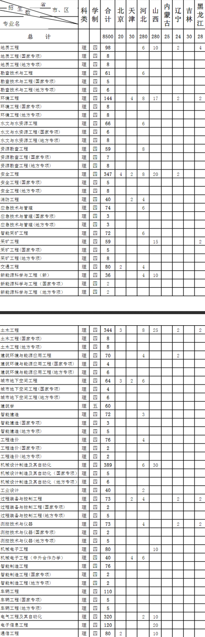 2023年安徽理工大学各省招生计划及招生人数 都招什么专业 2023年安徽理工大学各省招生计划及招生人数 都招什么专业