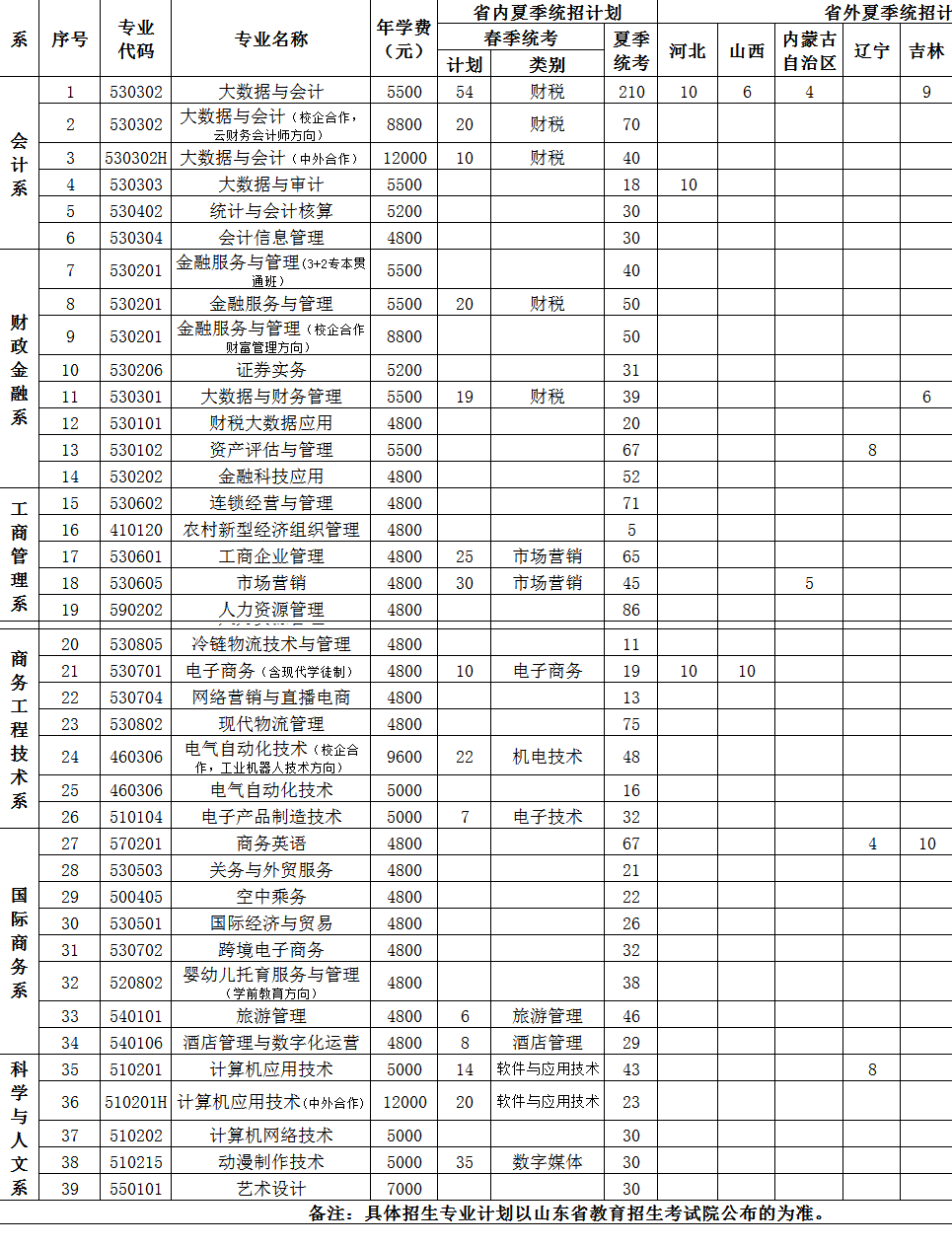 2023年山东经贸职业学院各省招生计划及招生人数 都招什么专业 2023年山东经贸职业学院各省招生计划及招生人数 都招什么专业