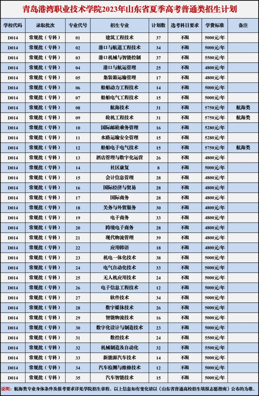 2023年青岛港湾职业技术学院各省招生计划及招生人数 都招什么专业 2023年青岛港湾职业技术学院各省招生计划及招生人数 都招什么专业