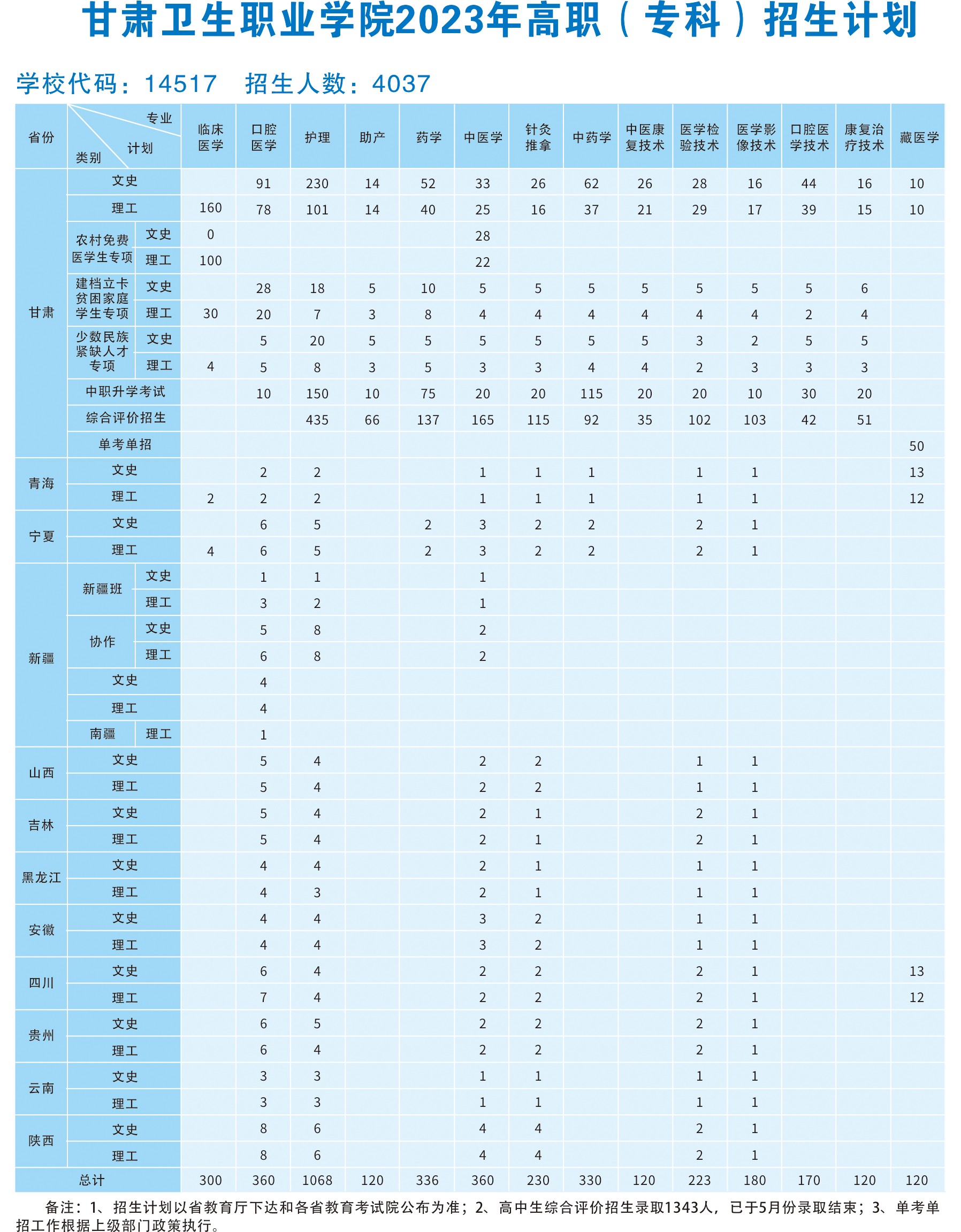 2023年甘肃卫生职业学院各省招生计划及招生人数 都招什么专业 2023年甘肃卫生职业学院各省招生计划及招生人数 都招什么专业