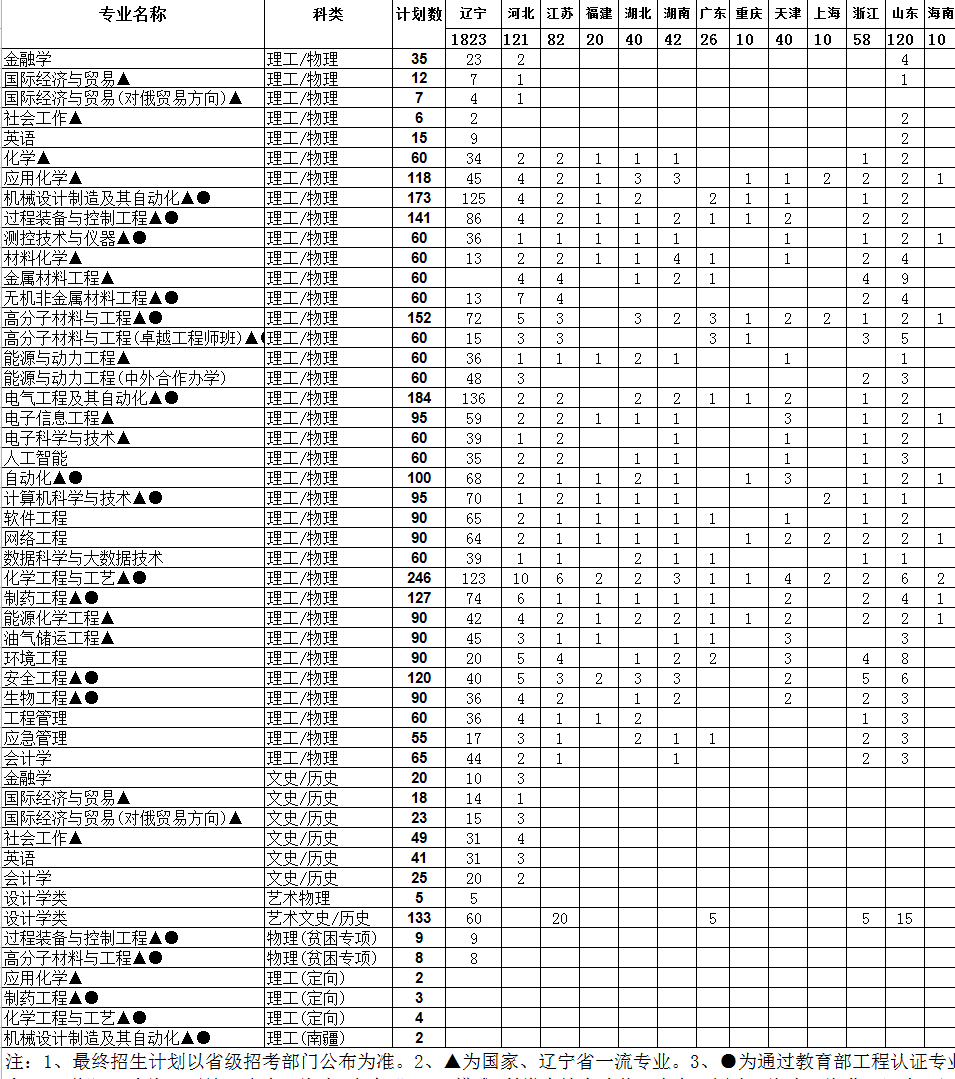 2023年沈阳化工大学各省招生计划及招生人数 都招什么专业 2023年沈阳化工大学各省招生计划及招生人数 都招什么专业