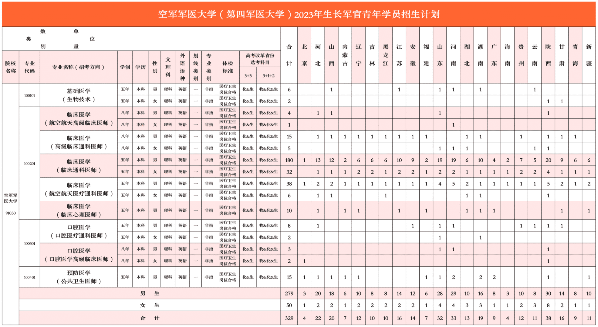 2023年空军军医大学在各省招生计划 招生专业及人数 2023年空军军医大学在各省招生计划 招生专业及人数