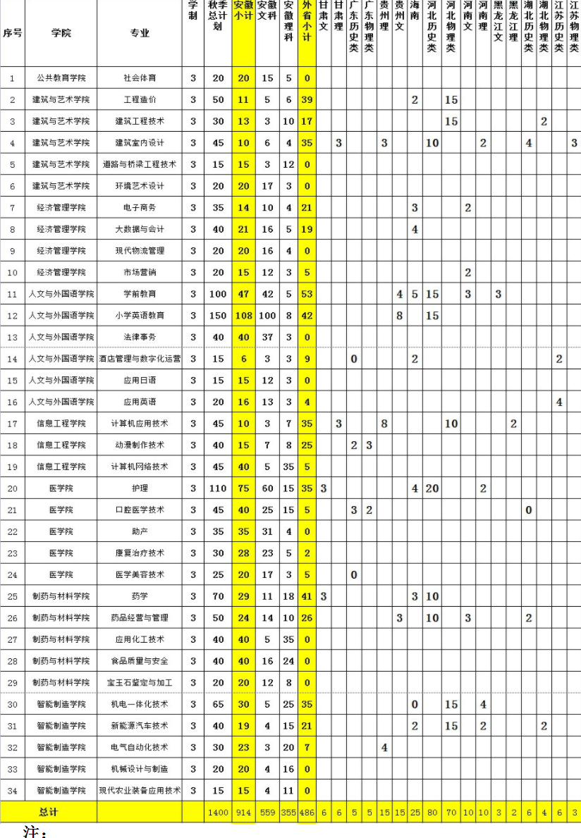2023年淮南联合大学各省招生计划及招生人数 都招什么专业 2023年淮南联合大学各省招生计划及招生人数 都招什么专业
