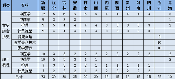 2023年山东中医药高等专科学校各省招生计划及招生人数 都招什么专业 2023年山东中医药高等专科学校各省招生计划及招生人数 都招什么专业