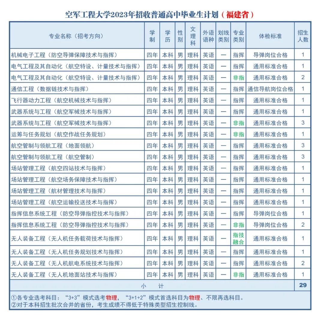 2023年空军工程大学在福建招生计划 招生专业及人数 2023年空军工程大学在福建招生计划 招生专业及人数