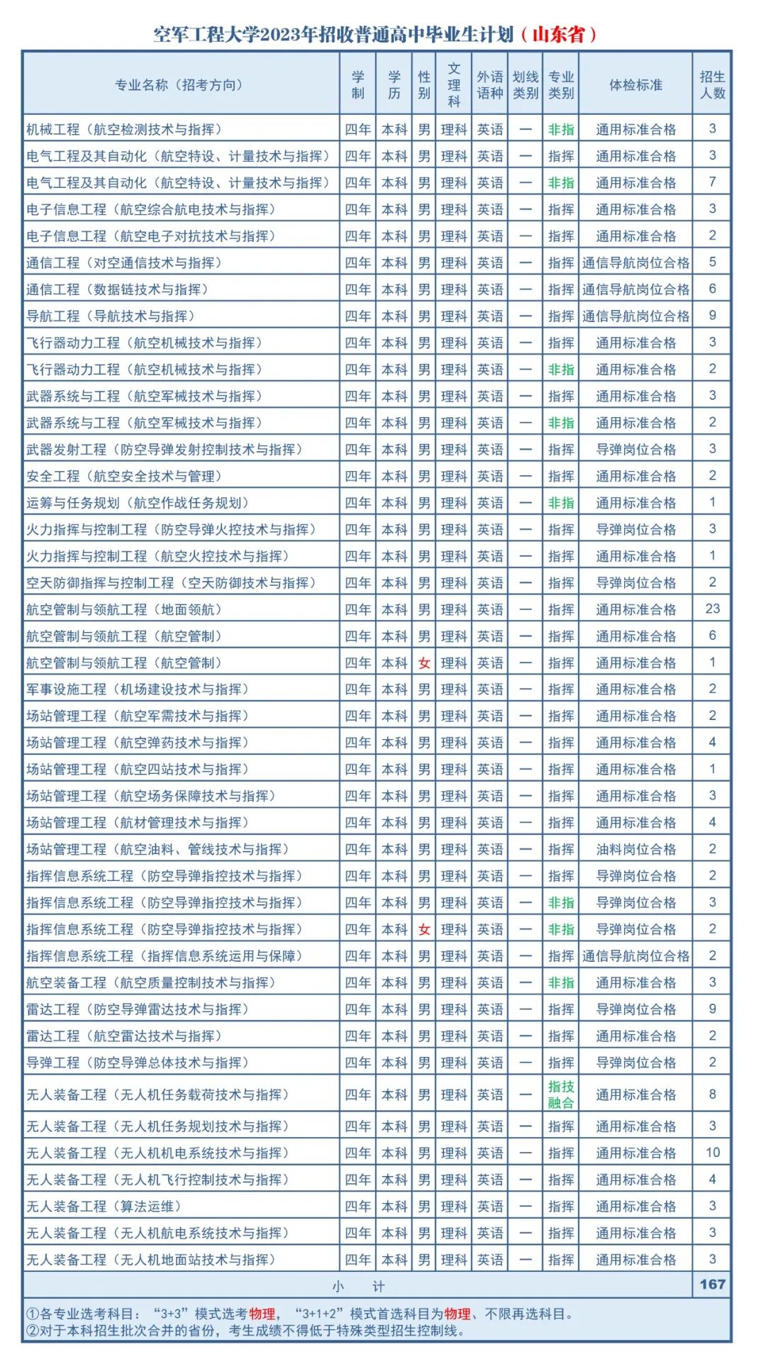 2023年空军工程大学在山东招生计划 招生专业及人数 2023年空军工程大学在山东招生计划 招生专业及人数