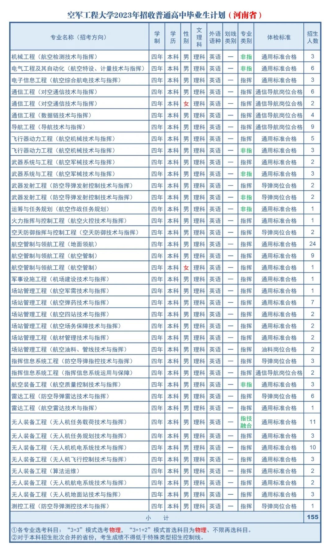 2023年空军工程大学在河南招生计划 招生专业及人数 2023年空军工程大学在河南招生计划 招生专业及人数