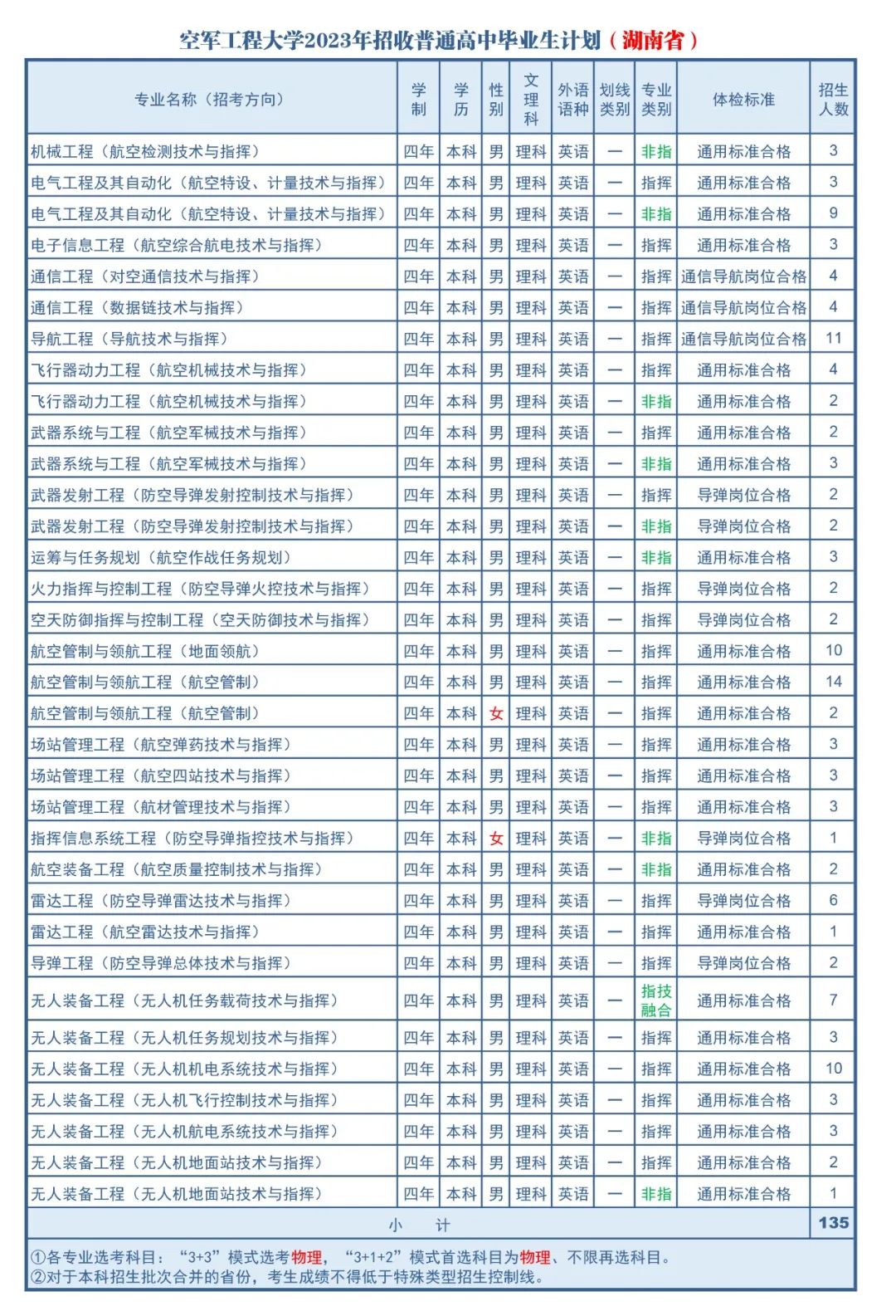 2023年空军工程大学在湖南招生计划 招生专业及人数 2023年空军工程大学在湖南招生计划 招生专业及人数