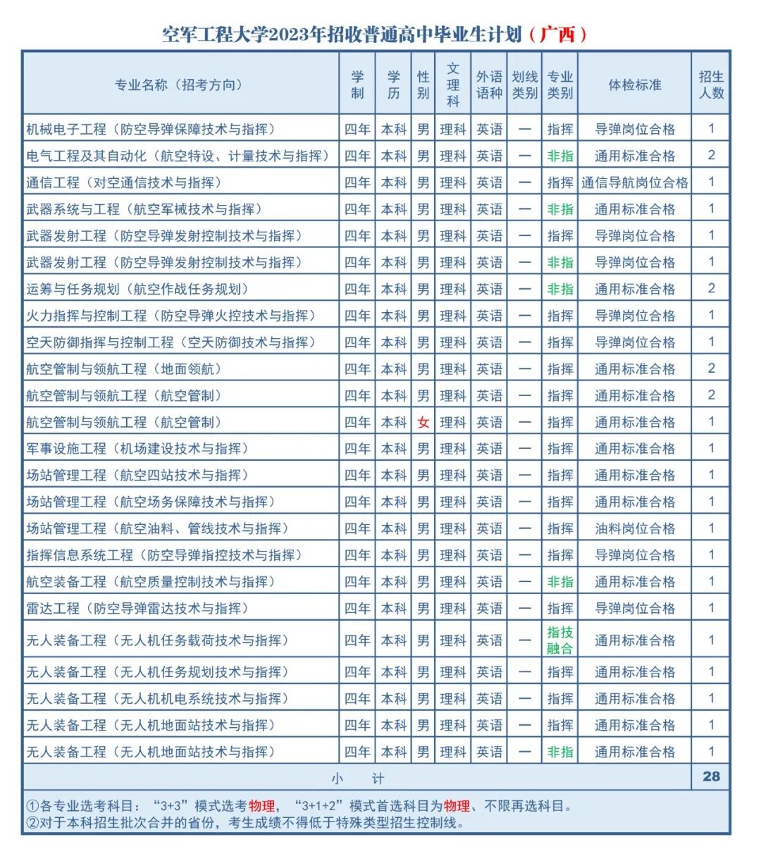 2023年空军工程大学在广西招生计划 招生专业及人数 2023年空军工程大学在广西招生计划 招生专业及人数