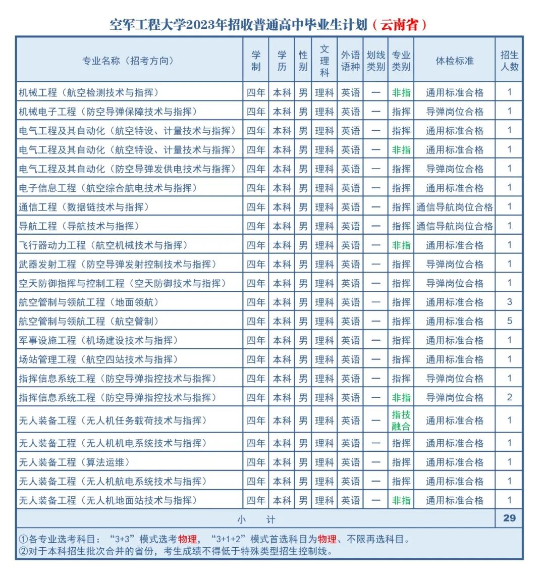 2023年空军工程大学在云南招生计划 招生专业及人数 2023年空军工程大学在云南招生计划 招生专业及人数