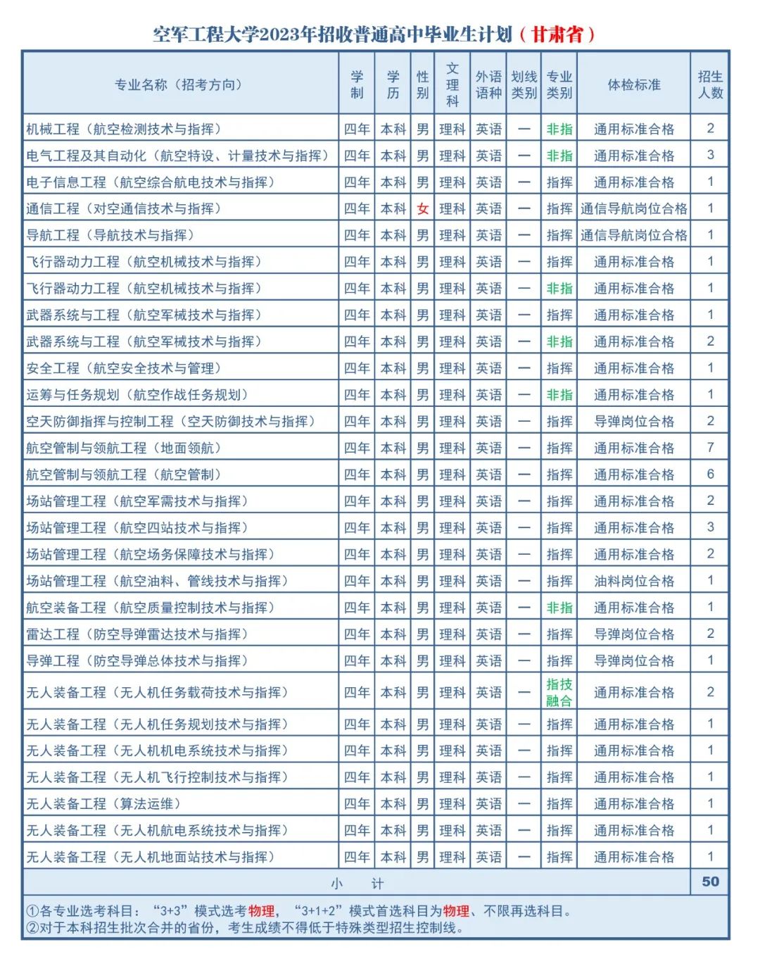 2023年空军工程大学在甘肃招生计划 招生专业及人数 2023年空军工程大学在甘肃招生计划 招生专业及人数
