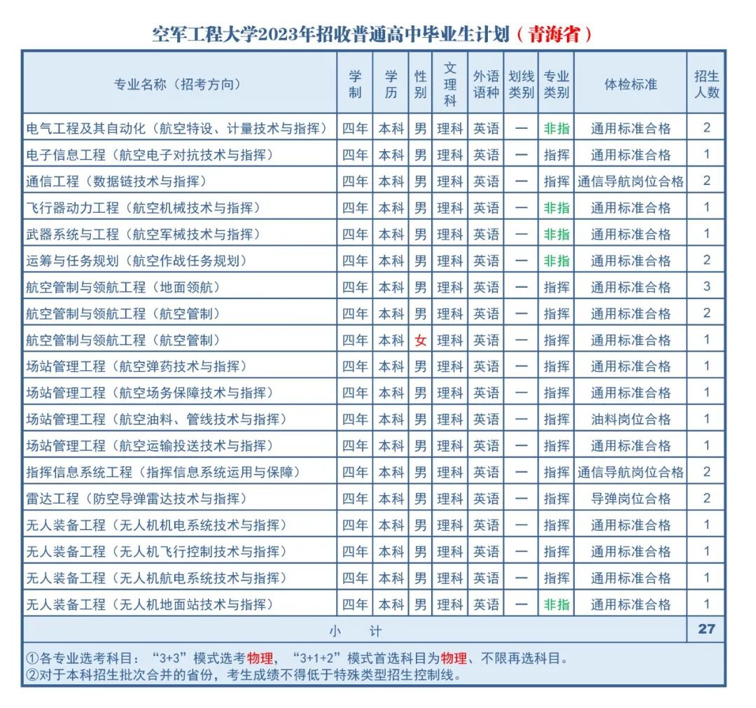 2023年空军工程大学在青海招生计划 招生专业及人数 2023年空军工程大学在青海招生计划 招生专业及人数