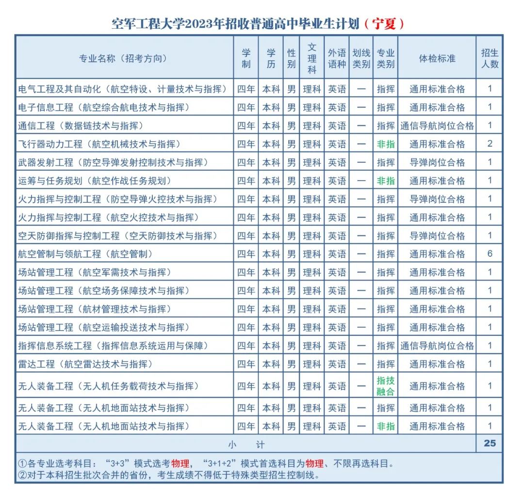 2023年空军工程大学在宁夏招生计划 招生专业及人数 2023年空军工程大学在宁夏招生计划 招生专业及人数